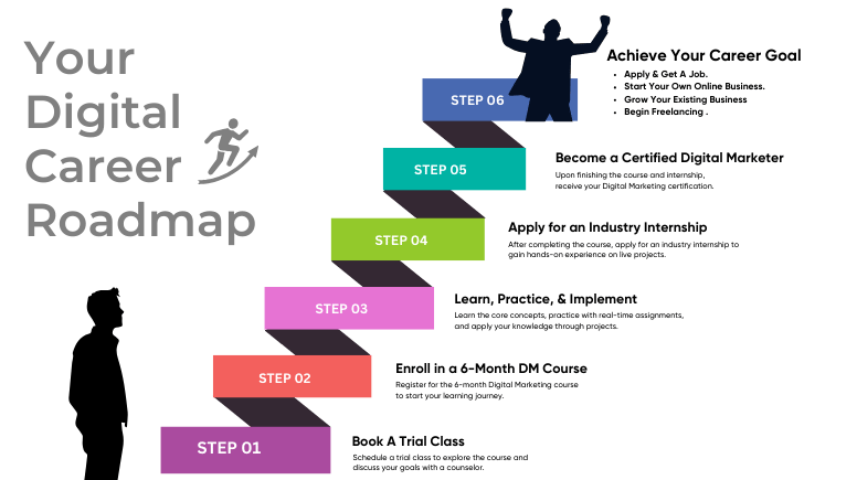 DIGITAL MARKETING ROAD MAP