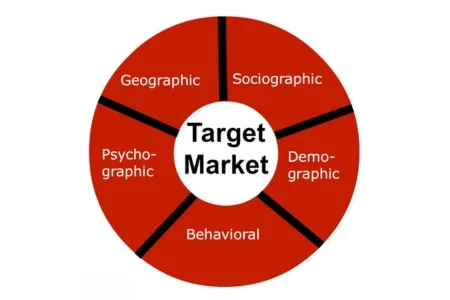 A visual representation of market segmentation highlighting five key areas: Geographic, Sociographic, Demographic, Behavioral, and Psychographic, all contributing to identifying a target market